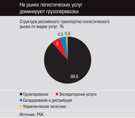 Современный рынок логистических услуг презентация